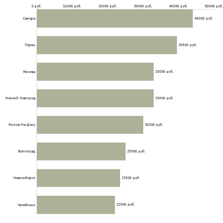Поиск работы упаковщик обуви-Медиана зарплаты для вакансии «упаковщик обуви» в других городах