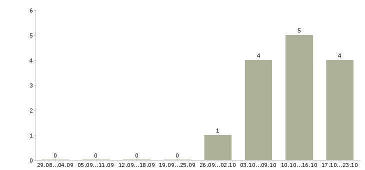 Работа в интернет магазин требуется оператор Башкортостан - Число вакансий Башкортостан по специальности в интернет магазин требуется оператор за 2 месяца
