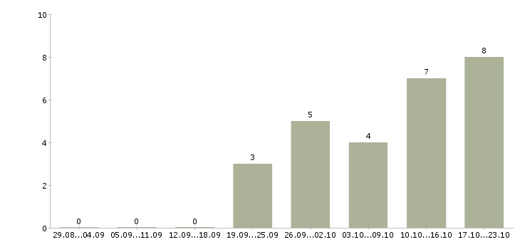 Работа требуются менеджеры интернет магазина Бурятия - Число вакансий Бурятия по специальности требуются менеджеры интернет магазина за 2 месяца