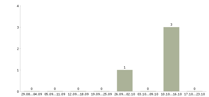 Работа менеджер по продаже страховых продуктов Карелия - Число вакансий Карелия по специальности менеджер по продаже страховых продуктов за 2 месяца