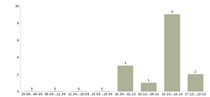 Работа специалист по продажам на дому Марий эл - Число вакансий Марий эл по специальности специалист по продажам на дому за 2 месяца