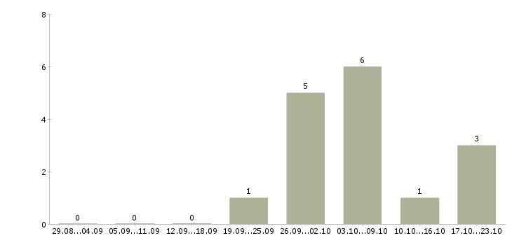Работа менеджер по поддержке продаж Набережные челны - Число вакансий Набережные челны по специальности менеджер по поддержке продаж за 2 месяца
