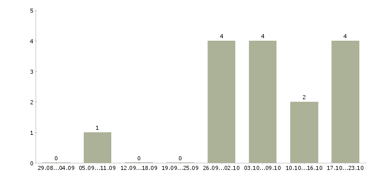 Работа менеджер по продаже строительных услуг Ростов-на-дону - Число вакансий Ростов-на-дону по специальности менеджер по продаже строительных услуг за 2 месяца