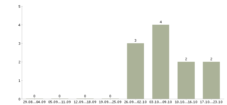 Работа менеджер по встречам Симферополь - Число вакансий Симферополь по специальности менеджер по встречам за 2 месяца
