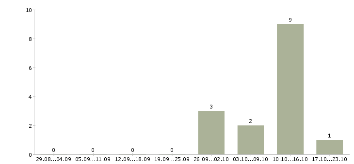Работа специалист по учету рабочего времени Татарстан - Число вакансий Татарстан по специальности специалист по учету рабочего времени за 2 месяца