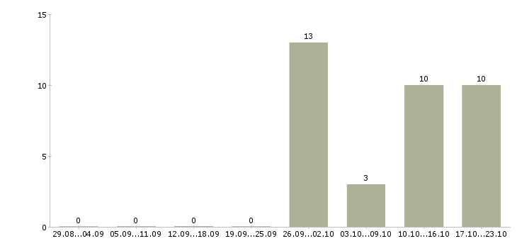 Работа специалист по телефонному взысканию Удмуртия - Число вакансий Удмуртия по специальности специалист по телефонному взысканию за 2 месяца