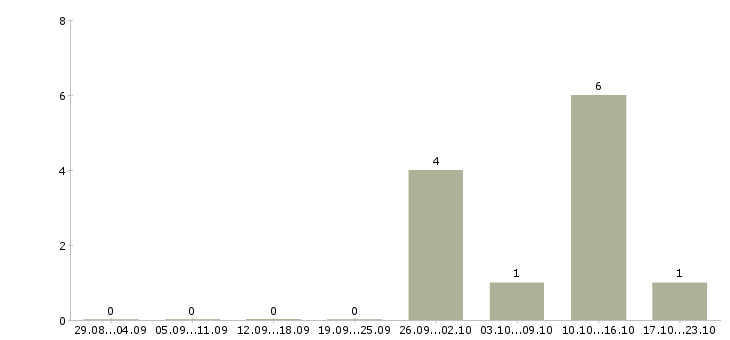 Работа менеджер отдела продаж автомобилей в Архангельске - Число вакансий в Архангельске по специальности менеджер отдела продаж автомобилей за 2 месяца