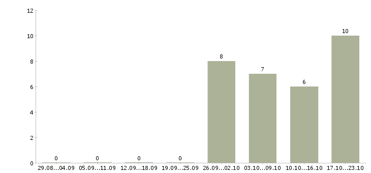 Работа подработка на дому для студентов в Архангельске - Число вакансий в Архангельске по специальности подработка на дому для студентов за 2 месяца