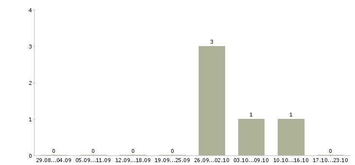 Работа продавец в торговый центр в Астрахани - Число вакансий в Астрахани по специальности продавец в торговый центр за 2 месяца