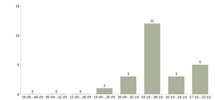 Работа специалист сферы образования в Астрахани - Число вакансий в Астрахани по специальности специалист сферы образования за 2 месяца