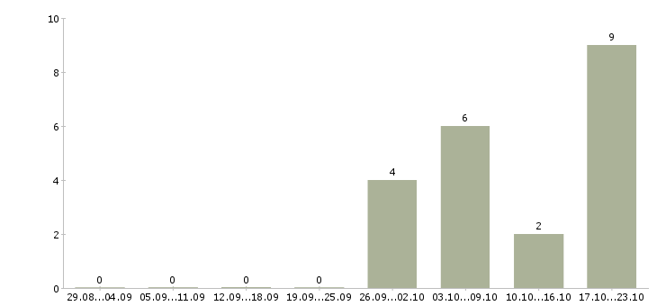 Работа торговый представитель на корпоративный автомобиль в Барнауле - Число вакансий в Барнауле по специальности торговый представитель на корпоративный автомобиль за 2 месяца