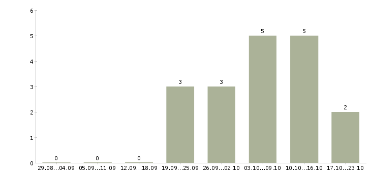 Работа в интернет магазин требуется менеджер в Владивостоке - Число вакансий в Владивостоке по специальности в интернет магазин требуется менеджер за 2 месяца