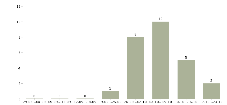 Работа требуются сотрудники дома в Владикавказе - Число вакансий в Владикавказе по специальности требуются сотрудники дома за 2 месяца