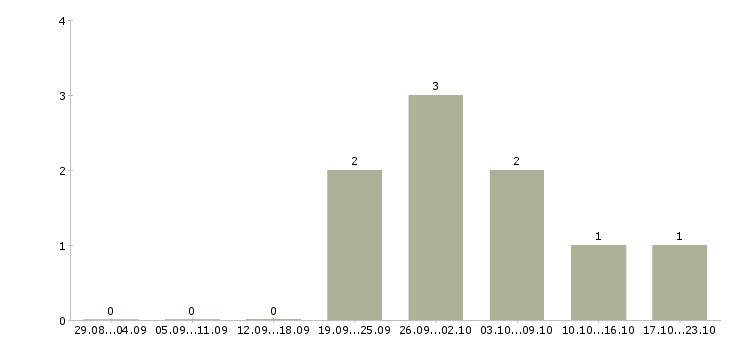 Работа консультант в салон сотовой связи в Волгограде - Число вакансий в Волгограде по специальности консультант в салон сотовой связи за 2 месяца