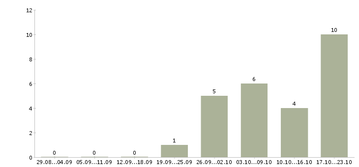 Работа торговый представитель на корпоративный автомобиль в Волгограде - Число вакансий в Волгограде по специальности торговый представитель на корпоративный автомобиль за 2 месяца