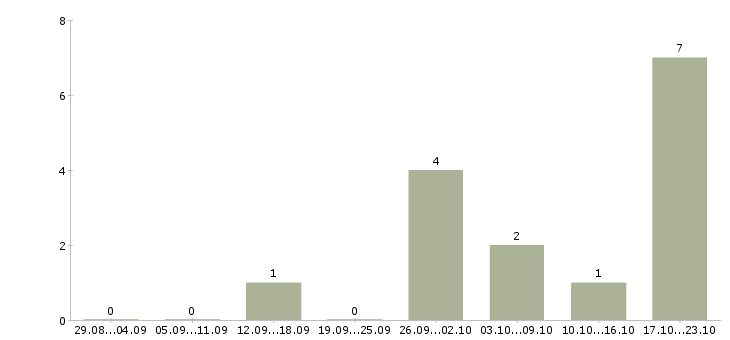 Работа менеджер по развитию направления в Вологде - Число вакансий в Вологде по специальности менеджер по развитию направления за 2 месяца
