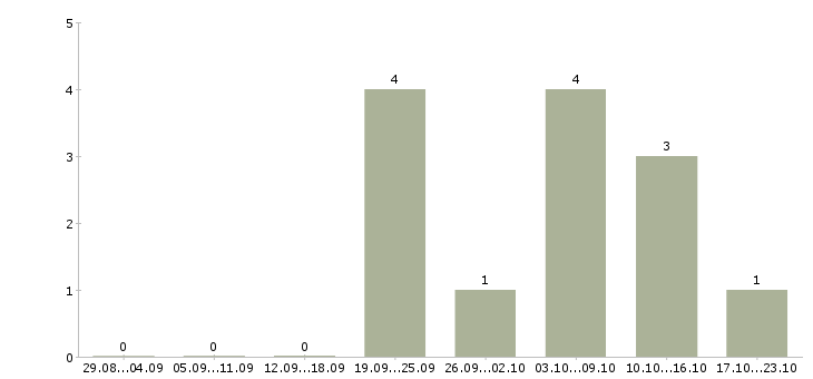 Работа менеджер в сети интернет в Дзержинске - Число вакансий в Дзержинске по специальности менеджер в сети интернет за 2 месяца
