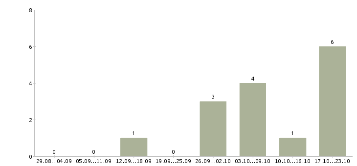 Работа менеджер в интернет офис в Домодедово - Число вакансий в Домодедово по специальности менеджер в интернет офис за 2 месяца
