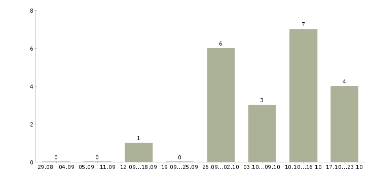 Работа менеджер онлайн офиса в Екатеринбурге - Число вакансий в Екатеринбурге по специальности менеджер онлайн офиса за 2 месяца