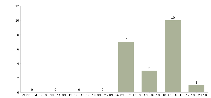 Работа руководитель торговой точки в Ижевске - Число вакансий в Ижевске по специальности руководитель торговой точки за 2 месяца