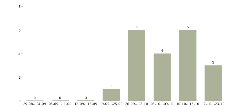 Работа сотрудник в компанию удалённо в Иркутске - Число вакансий в Иркутске по специальности сотрудник в компанию удалённо за 2 месяца