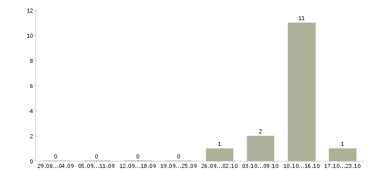 Работа комплектовщик белья в Калуге - Число вакансий в Калуге по специальности комплектовщик белья за 2 месяца
