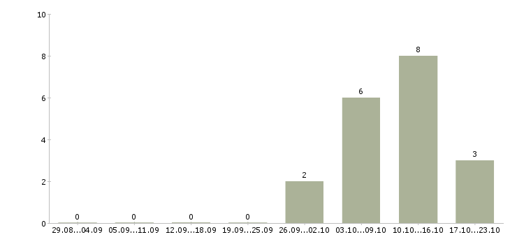 Работа специалист по продажам на дому в Калуге - Число вакансий в Калуге по специальности специалист по продажам на дому за 2 месяца