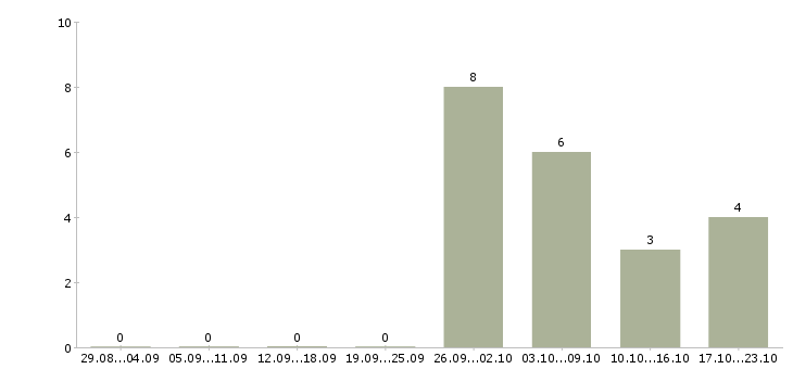 Работа консультант по трудоустройству в Костроме - Число вакансий в Костроме по специальности консультант по трудоустройству за 2 месяца