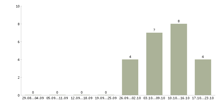 Работа специалист по учету товара в Краснодаре - Число вакансий в Краснодаре по специальности специалист по учету товара за 2 месяца