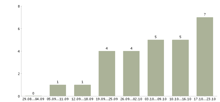 Работа сотрудник онлайн магазина в Кургане - Число вакансий в Кургане по специальности сотрудник онлайн магазина за 2 месяца