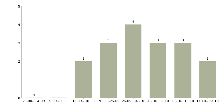 Работа диспетчер телефонный в Магнитогорске - Число вакансий в Магнитогорске по специальности диспетчер телефонный за 2 месяца