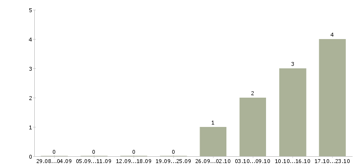 Работа требуется оператор пк в Махачкале - Число вакансий в Махачкале по специальности требуется оператор пк за 2 месяца
