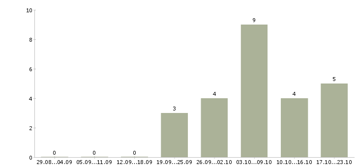 Работа требуются менеджеры интернет магазина в Новокузнецке - Число вакансий в Новокузнецке по специальности требуются менеджеры интернет магазина за 2 месяца