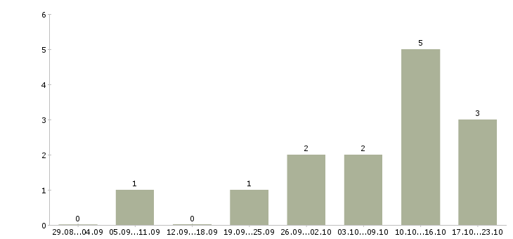 Работа требуются операторы пк в Новороссийске - Число вакансий в Новороссийске по специальности требуются операторы пк за 2 месяца