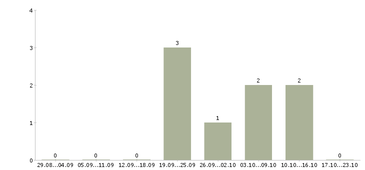 Работа электрогазосварщик накс в Оренбурге - Число вакансий в Оренбурге по специальности электрогазосварщик накс за 2 месяца