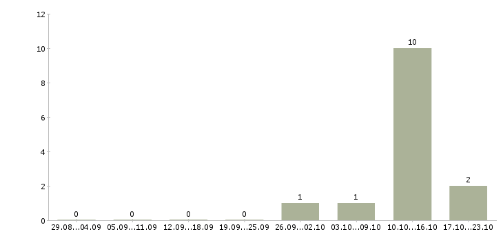 Работа оператор заявок в Подольске - Число вакансий в Подольске по специальности оператор заявок за 2 месяца