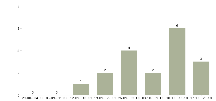 Работа сотрудник онлайн магазина в Рязани - Число вакансий в Рязани по специальности сотрудник онлайн магазина за 2 месяца