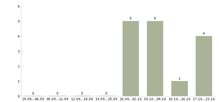 Работа работник на документооборот в Самаре - Число вакансий в Самаре по специальности работник на документооборот за 2 месяца