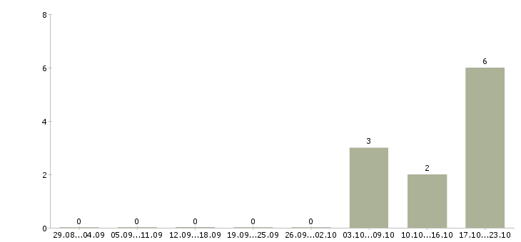 Работа торговый представитель на корпоративный автомобиль в Ставрополе - Число вакансий в Ставрополе по специальности торговый представитель на корпоративный автомобиль за 2 месяца