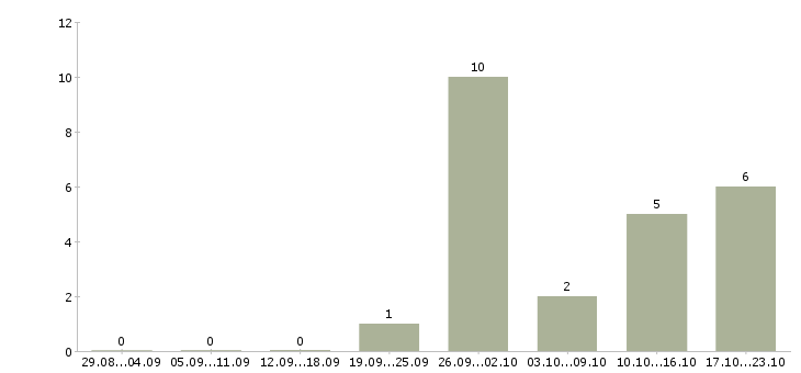 Работа специалист по мотивации в Сургуте - Число вакансий в Сургуте по специальности специалист по мотивации за 2 месяца