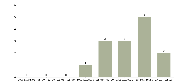 Работа оператор заявок в Туле - Число вакансий в Туле по специальности оператор заявок за 2 месяца
