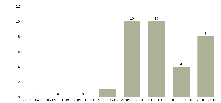 Работа подработка в интернете удаленно в Туле - Число вакансий в Туле по специальности подработка в интернете удаленно за 2 месяца