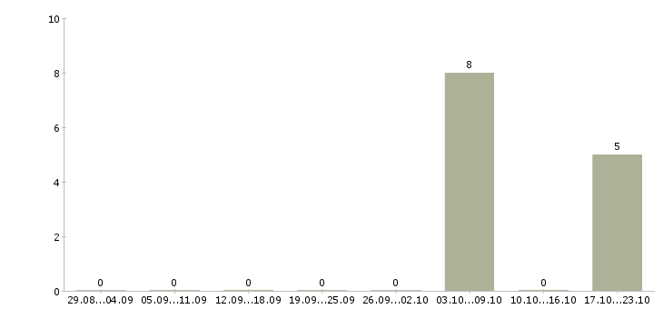 Работа рабочие на бытовую технику в Тюмени - Число вакансий в Тюмени по специальности рабочие на бытовую технику за 2 месяца