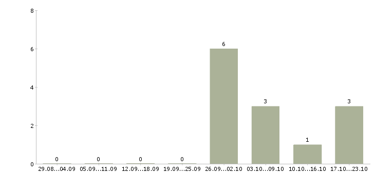 Работа сотрудник в отдел рекламы в Тюмени - Число вакансий в Тюмени по специальности сотрудник в отдел рекламы за 2 месяца