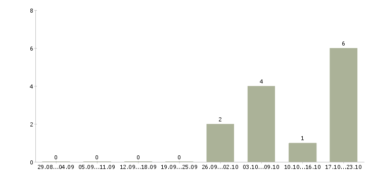 Работа руководитель отдела планирования в Ульяновске - Число вакансий в Ульяновске по специальности руководитель отдела планирования за 2 месяца