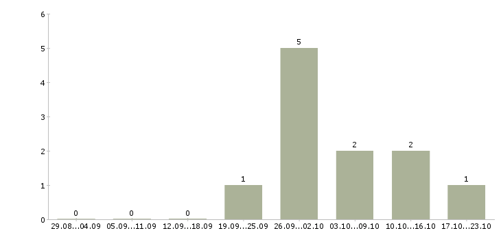 Работа агент по заключению договоров в Хабаровске - Число вакансий в Хабаровске по специальности агент по заключению договоров за 2 месяца
