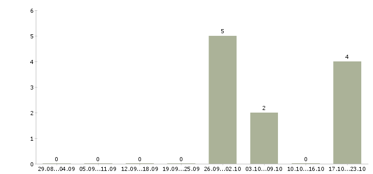 Работа водитель с иномаркой в Челябинске - Число вакансий в Челябинске по специальности водитель с иномаркой за 2 месяца