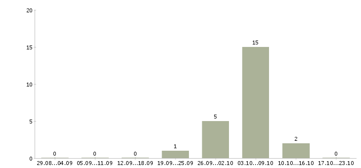 Работа мастер смены на производство в Челябинске - Число вакансий в Челябинске по специальности мастер смены на производство за 2 месяца