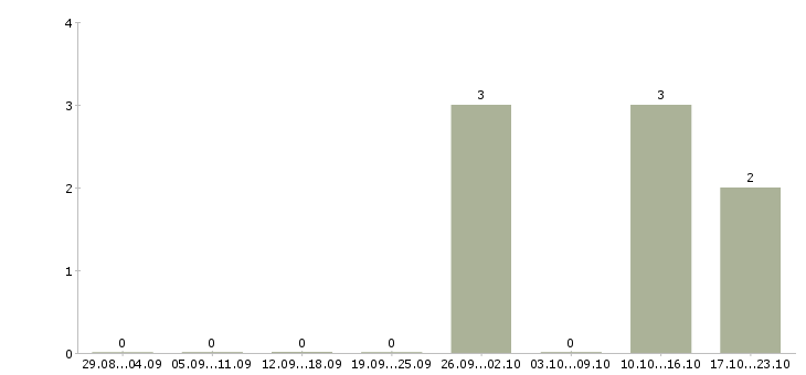 Работа менеджер по продаже строительных услуг в Челябинске - Число вакансий в Челябинске по специальности менеджер по продаже строительных услуг за 2 месяца