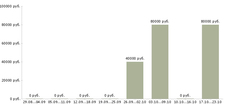 Вакансии брокер по продаже недвижимости в Екатеринбурге - Медиана зарплат брокер по продаже недвижимости в Екатеринбурге за 2 месяца